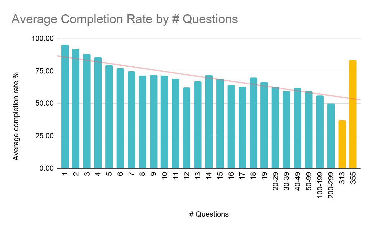 Graph showing completion rates by number of questions