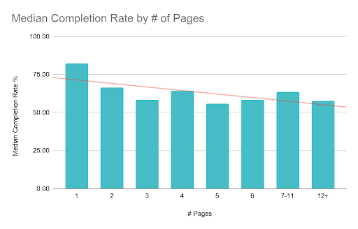 Graph showing completion rates by number of pages