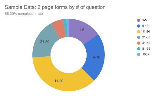Graph showing breakdown of 2-page forms by question count