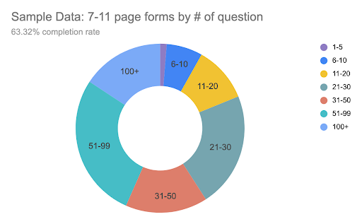 Graph showing breakdown of 7-11 page forms by question count