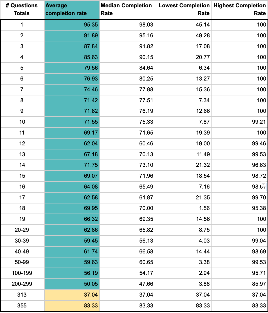 Data table showing completion rates by number of questions