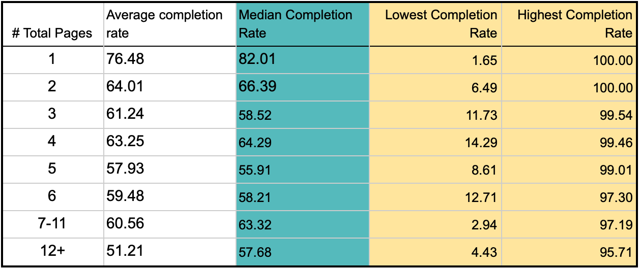 Data table showing completion rates by number of pages